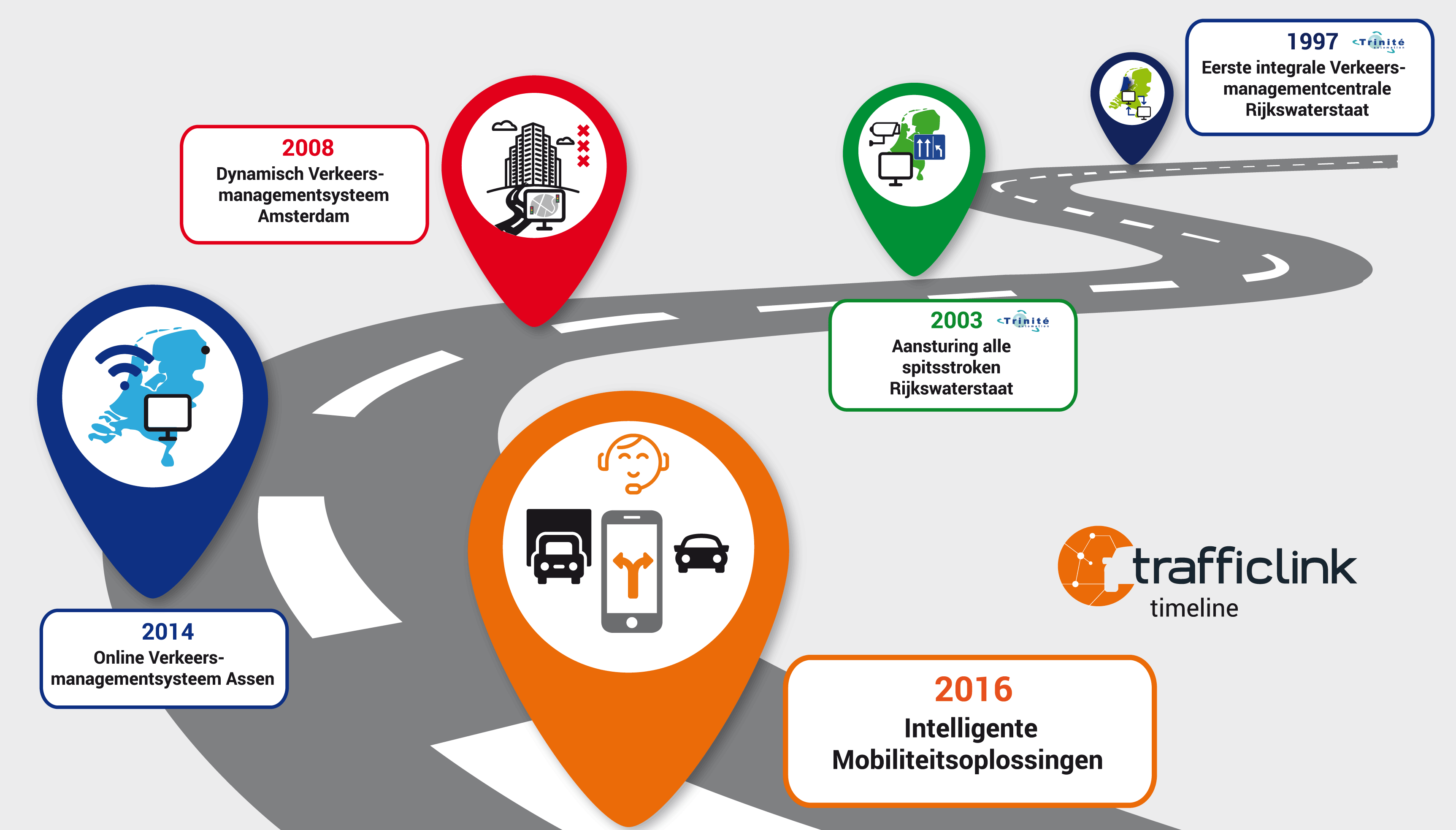 Trafficlink timeline